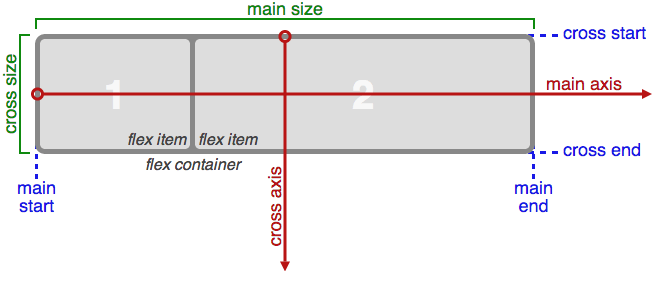 CSS Flexbox — синтаксис (Sass + Compass)