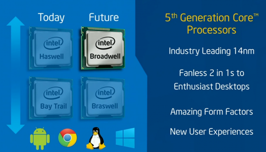 5th generation. Broadwell процессоры. Intel Broadwell. Процессоры Intel 2015 года. Broadwell фото.