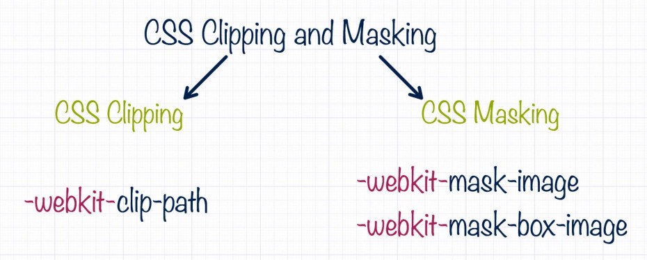 CSS Clipping and Masking