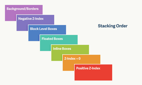 z-index порядок расположения контейнеров